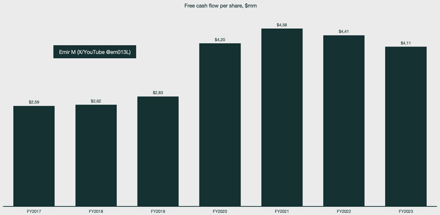 PayPal yearly free cash flow per share