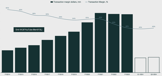 PayPal transaction margin