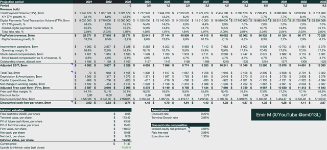 PayPal DCF Model