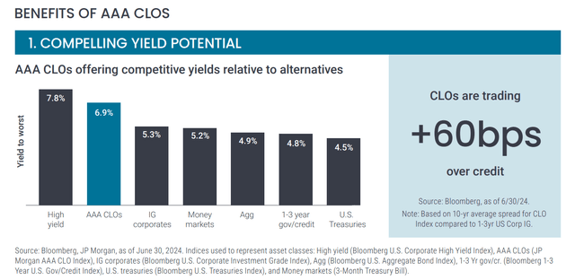 CLOs tend to yield more than similar-rated loans