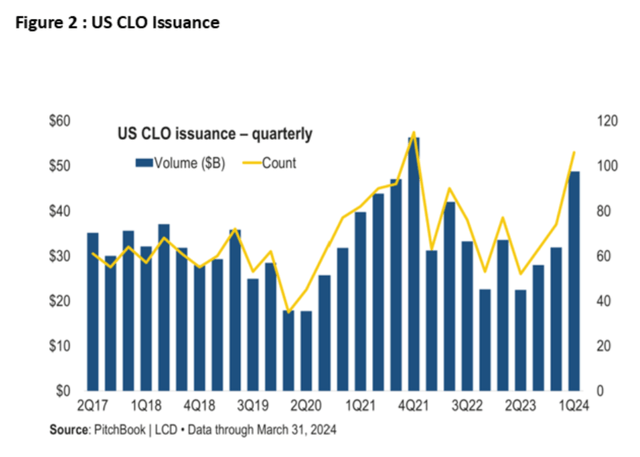 CLO issuance by quarter