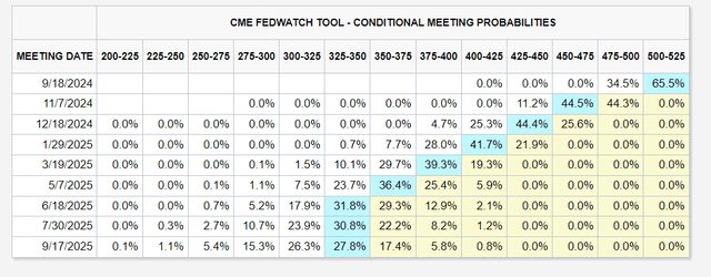 Investors have priced in 4 rate cuts into year-end