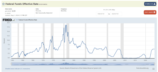 Historic fed funds effective rate