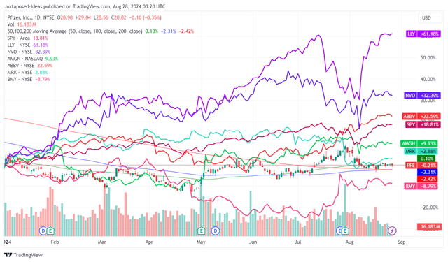 PFE YTD Stock Price