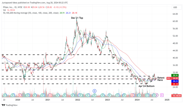 PFE 5Y Stock Price