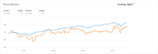 Comparing NOVT's price movement over the past 12 months to the S&P 500