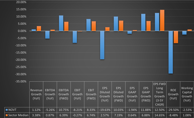 Chart showing the NOVT growth figures against the IT sector