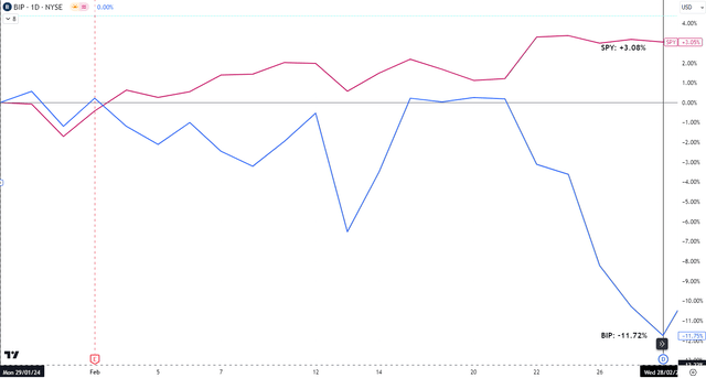 BIP vs SPY Performance