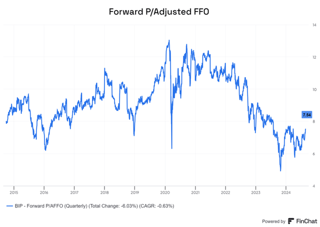 BIP 1-yr fwd P/AFFO