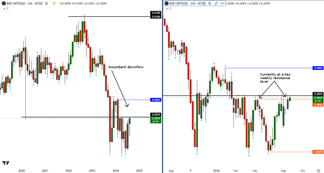 BIP vs SPX500 Technical Analysis