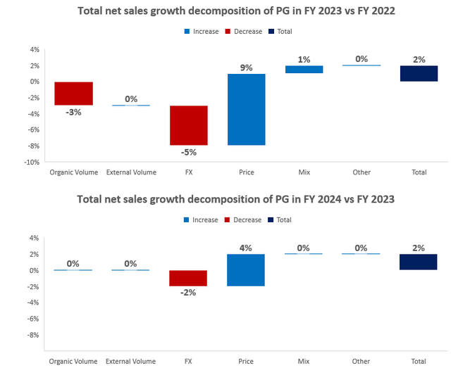 PG's sales growth decomposition