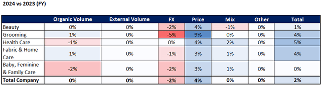 PG's sales growth decomposition