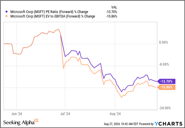 P/E & EV/EBITDA Multiples