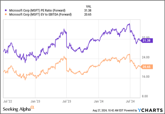 MSFT multiples chart