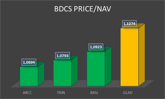 BDCs PRICE/NAV