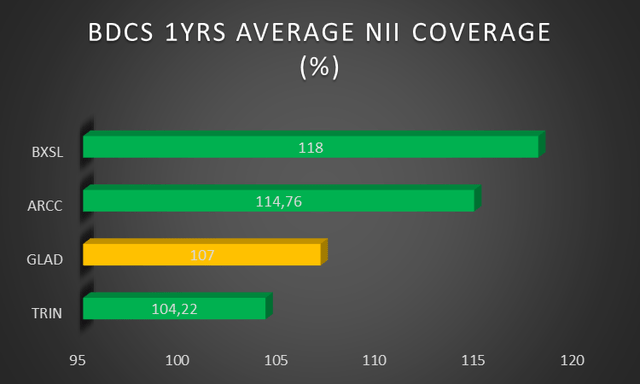 bdcs 1 year average coverage nii (%)