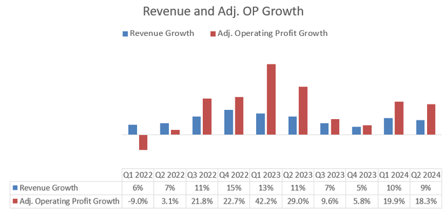 Motorola rev and op growth