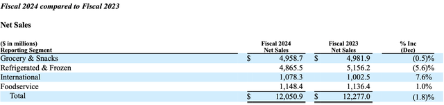 Net sales