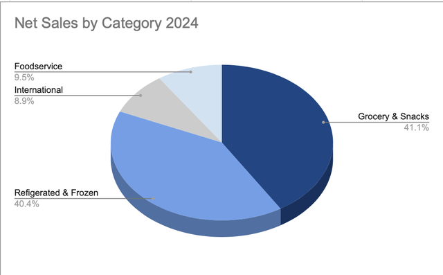 Pie chart