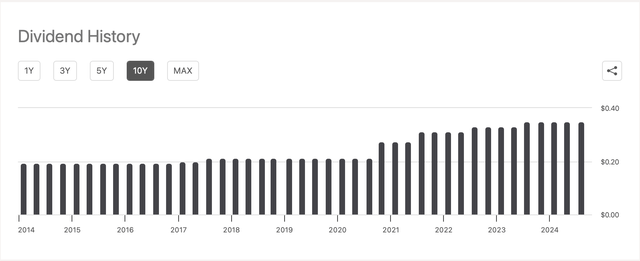 Dividend history