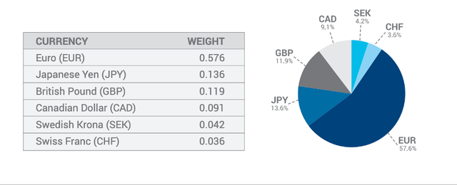 The composition of the dollar index