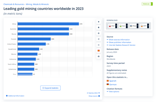 Major gold producing countries include China and Russia