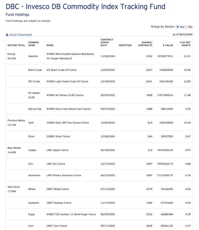 Top holdings