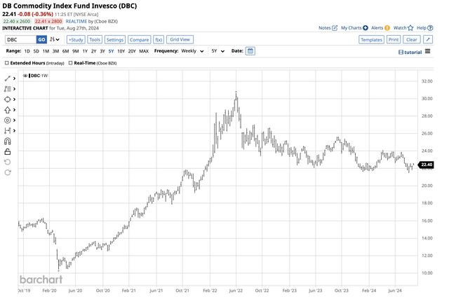 Bullish movement and sideways trend