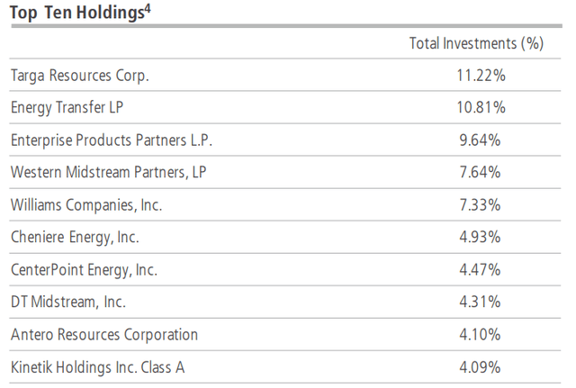 NML Top Ten Holdings