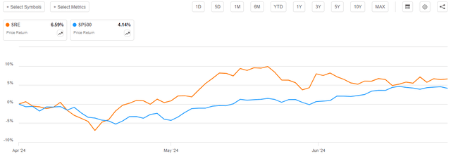 SRE vs Indices Q2 2024