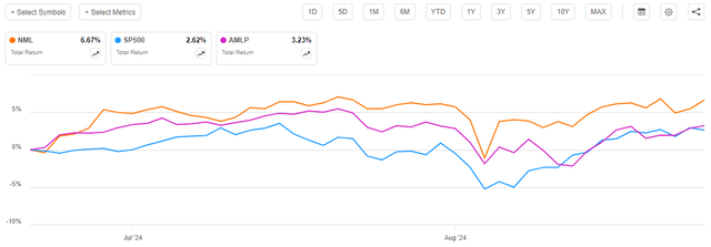 NML vs Indices Total Return Article-to-Article Chart