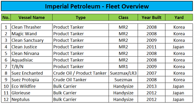 Fleet Overview