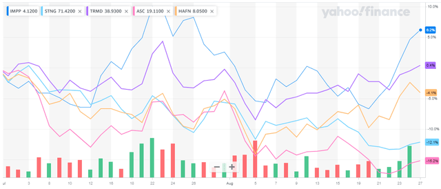 Q3 Chart