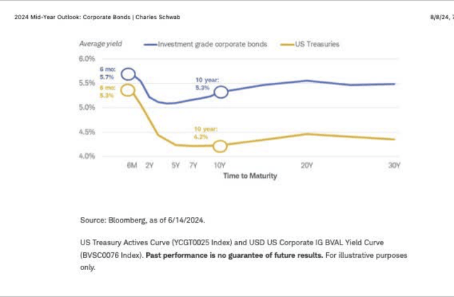 Corp. Bond Yields