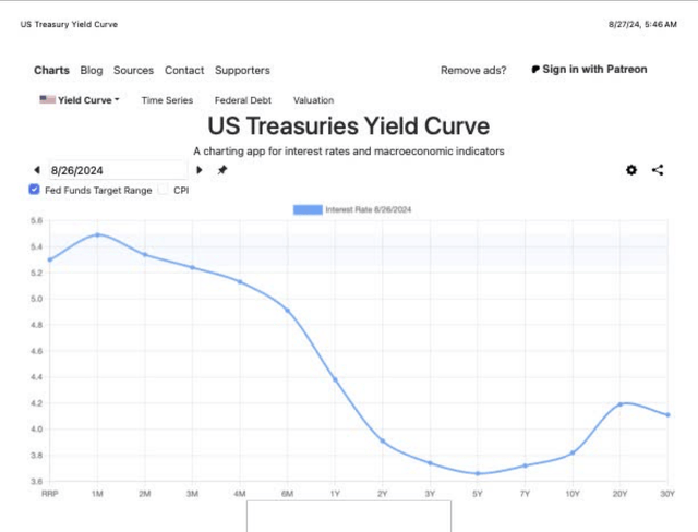 Yield Curve