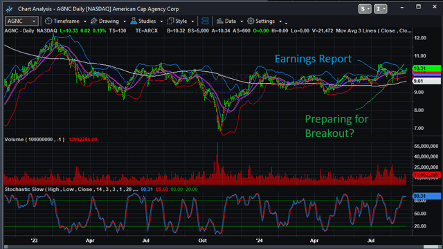 AGNC Day Chart