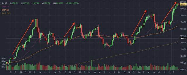 ABBV weekly candlestick chart