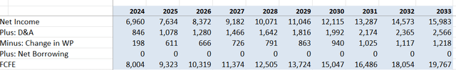 Applied Materials DCF