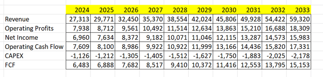 Applied Materials DCF