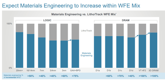 Applied Materials engineering-share gains