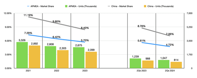 Financials