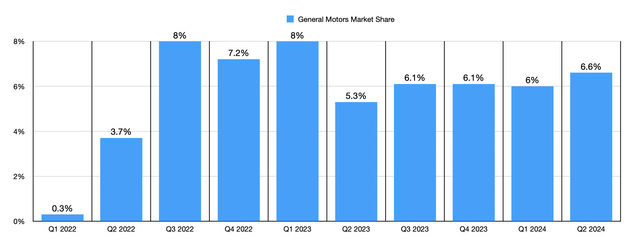 Market Share