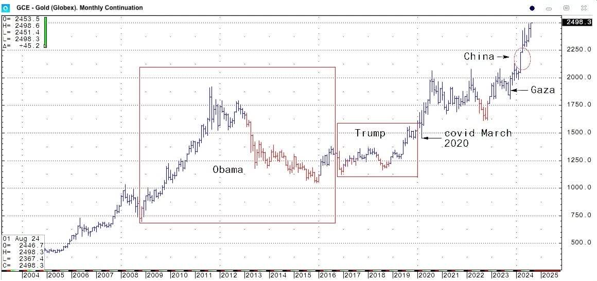 Gold in US-Dollar, monthly chart as of August 18th, 2024. Source: Alyosha. August 23rd, 2024, Gold - The rally is likely to continue