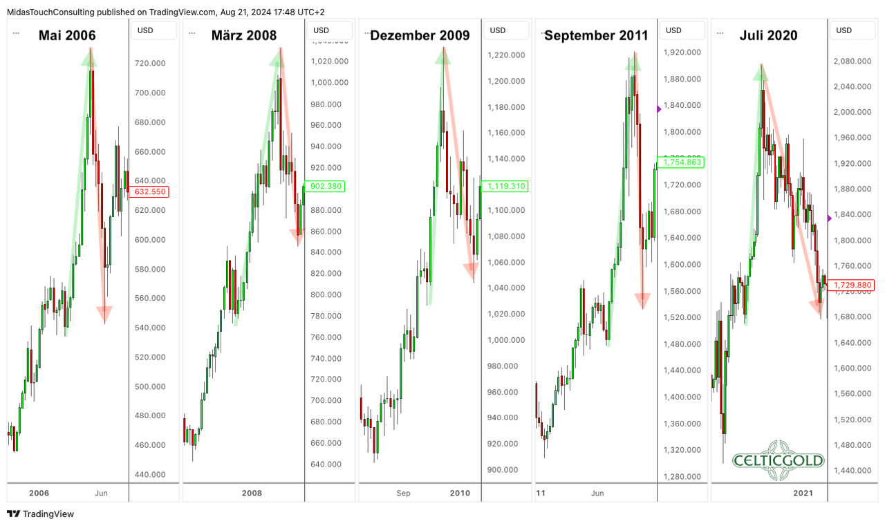 Gold price exaggerations in US-Dollar, daily chart as of August 21st, 2024. Source: Tradingview. August 23rd, 2024, Gold - The rally is likely to continue