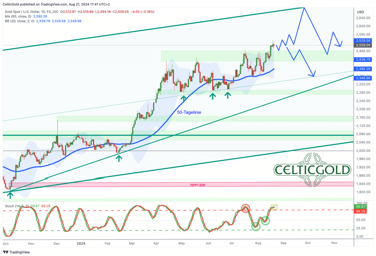 Gold in US-Dollar, daily chart as of August 23rd, 2024. Source: Tradingview. August 23rd, 2024, Gold - The rally is likely to continue