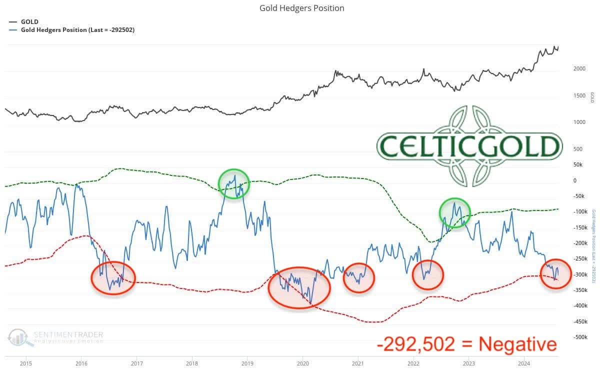 Commitments of Traders (COT) for gold as of August 13th, 2024. Source: Sentimentrader