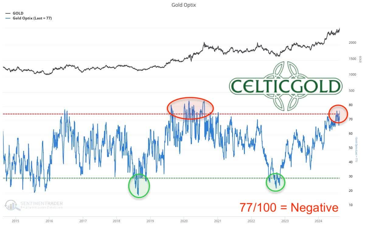 Sentiment Optix for gold as of August 19th, 2024. Source: Sentimentrader