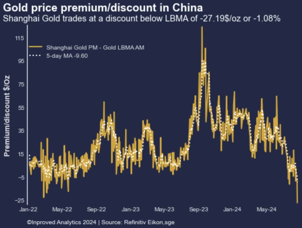 Gold price premium/discount in China as of August 21st, 2024. Source: InProved Analytics