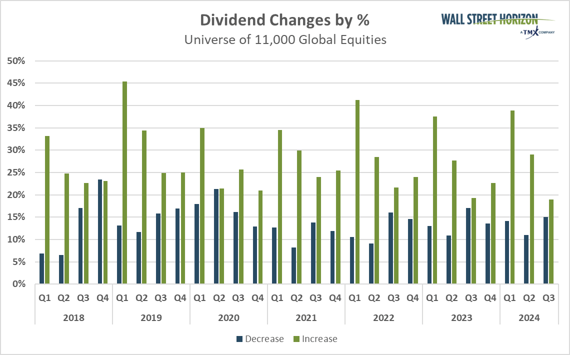 2024: Ein großes Jahr für Dividendenerhöhungen