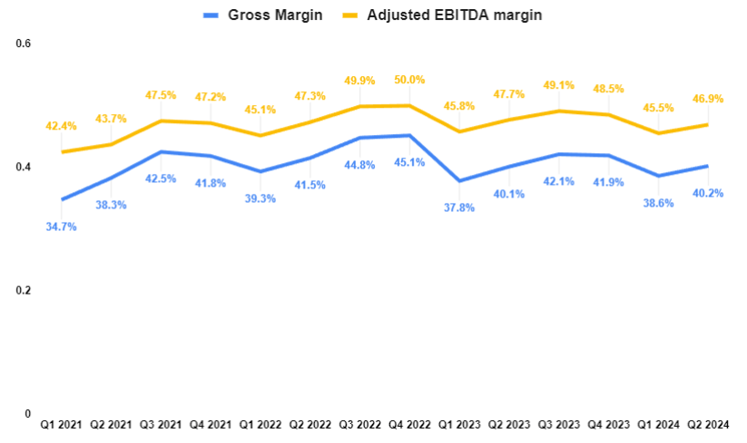 URI’s Historical Consolidated Gross Margin and Adjusted EBITDA margin